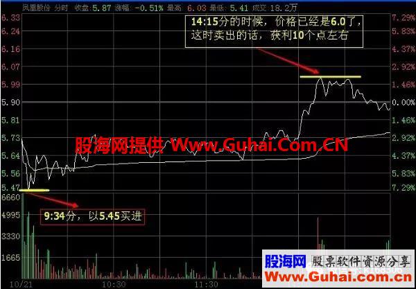 经典的T+0交易战法，看完此文你离高手不远了
