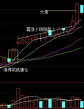 [转载]选股技术讲解——牛市大阳技术 - 天马行空 - 大道至简 ，快乐股道！