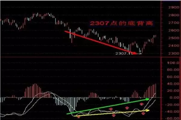 MACD神奇用法，成功率达90%！