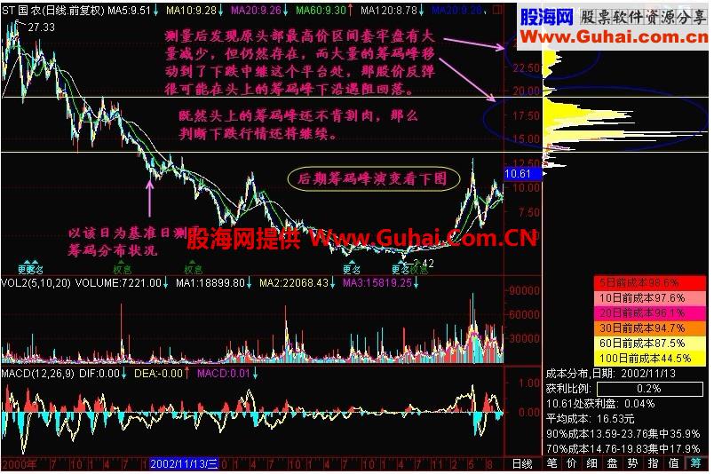 新生300天图解教程 第136节：筹码峰转移