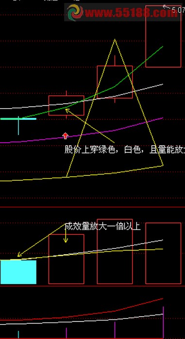 股价上穿绿色白色线且放倍量的选股公式