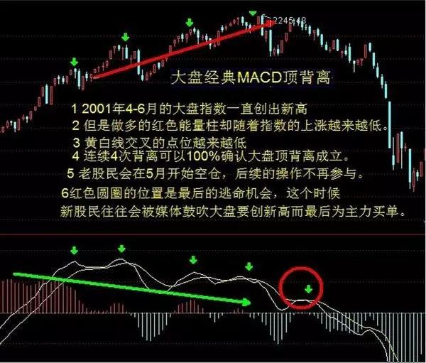 MACD神奇用法，成功率达90%！
