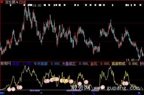 大智慧筹码筑底指标公式