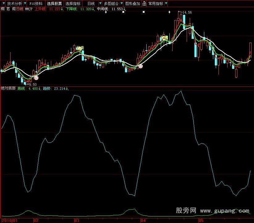 大智慧绝对底部公式