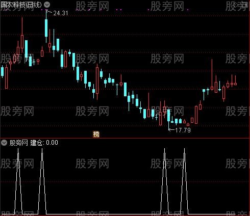 龙虎榜买卖之建仓选股指标公式