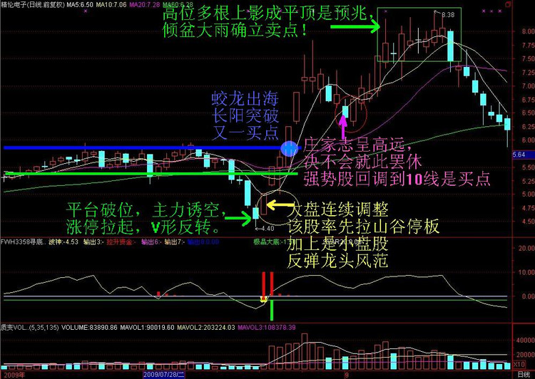 炒股一招鲜之——经典K线图解 - 天马行空 - 大道至简 ,快乐股道!