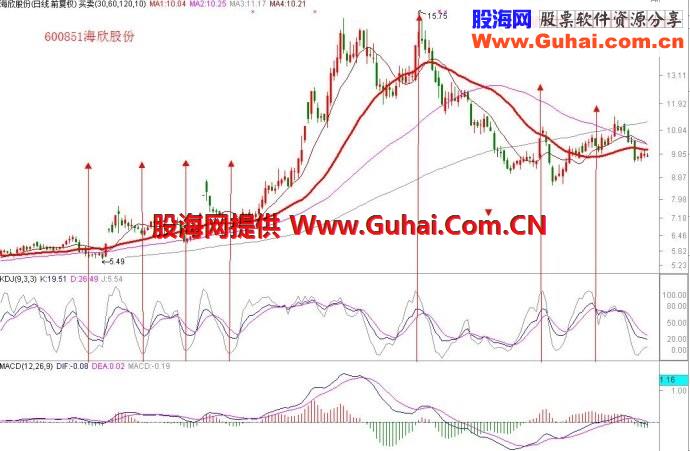 五步看盘之五 指标为帮