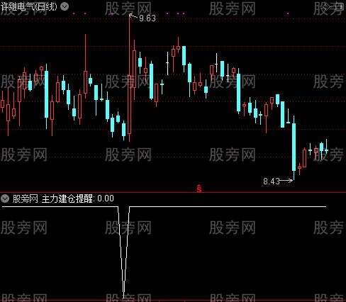 黄金之主力建仓提醒选股指标公式