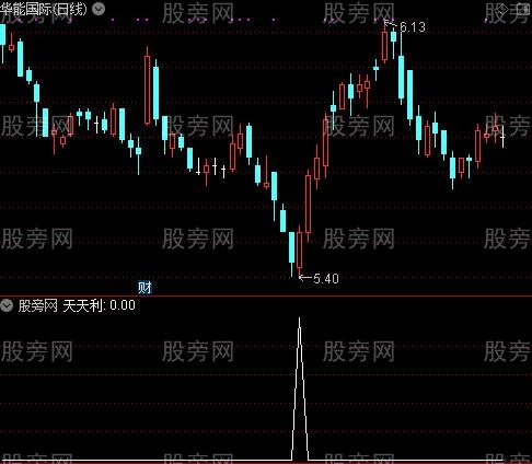 骁龙起飞之天天利选股指标公式