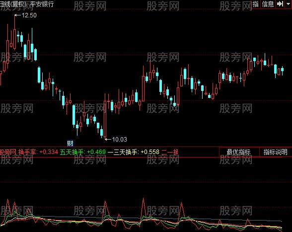 同花顺鸣镝换手率指标公式