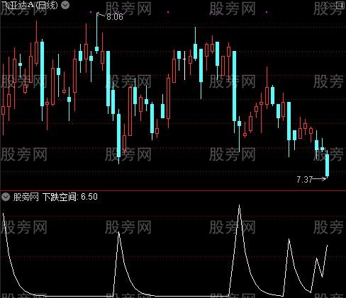 下跌空间选股指标公式