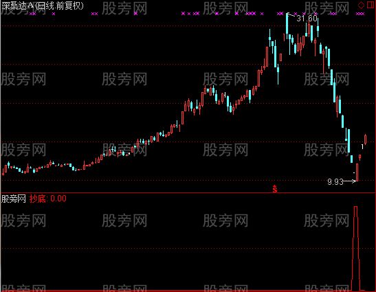 通达信宁波买点选股指标公式
