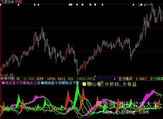 大智慧擒庄MACD指标公式