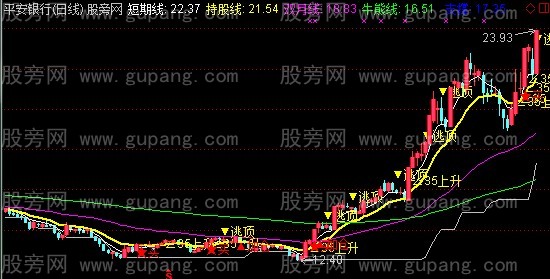 通达信35度上升主图指标公式