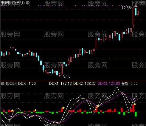 通达信超强预警指标公式