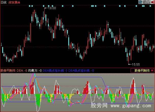 同花顺经典MACD指标公式
