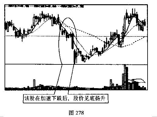k线图解操练大全--加速度线与弧形线