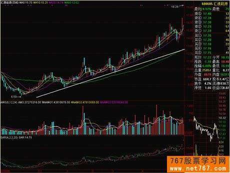 K线入门图解教程--趋势线与突破