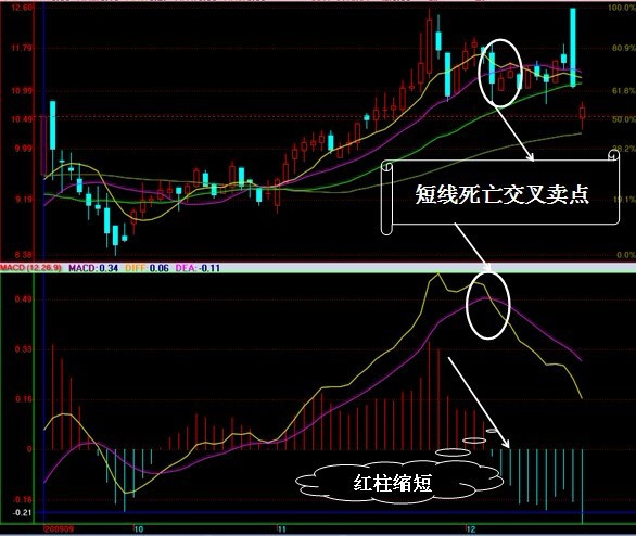 [转载]MACD实战运用_龙的传说_新浪博客 - 天马行空 - 大道至简 ，快乐股道！
