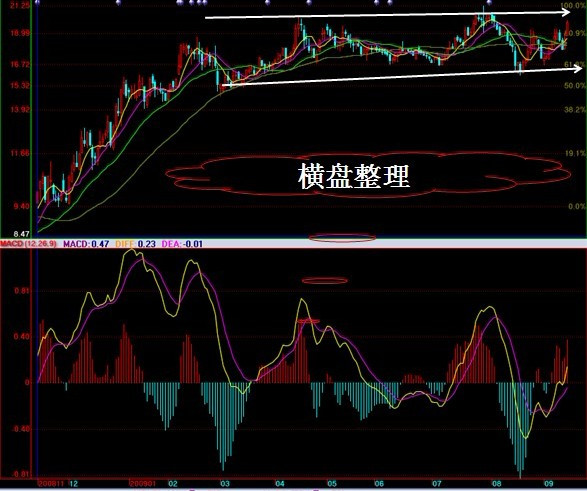 [转载]MACD实战运用_龙的传说_新浪博客 - 天马行空 - 大道至简 ，快乐股道！