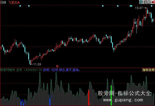 同花顺太极量指标公式