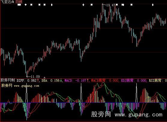 大智慧超前MACD指标公式