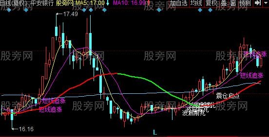 同花顺启动前兆主图指标公式