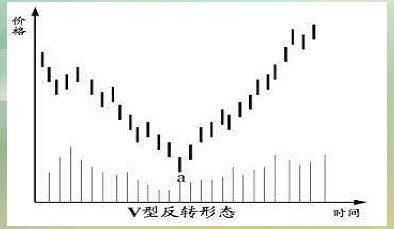 K线技术形态：V形底
