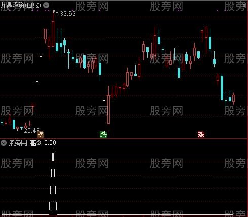 DDX精准趋势之高②选股指标公式