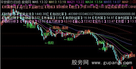 通达信通达信斐波那契财务K线主图指标公式