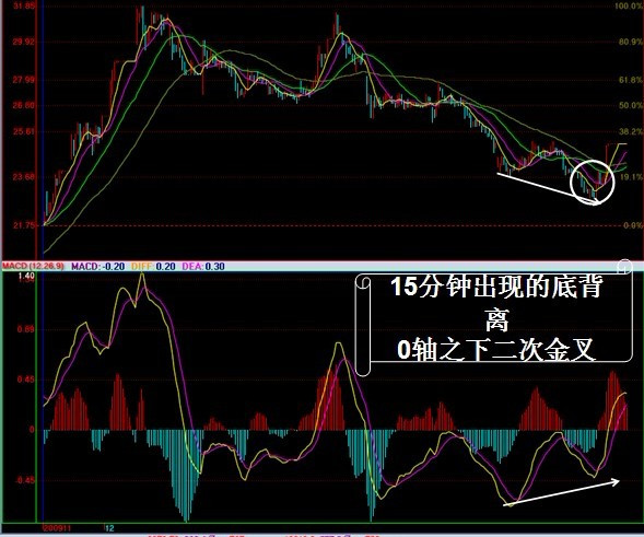 [转载]MACD实战运用_龙的传说_新浪博客 - 天马行空 - 大道至简 ，快乐股道！