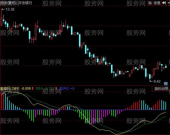 同花顺MACD变色龙指标公式