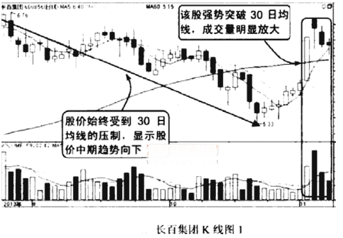 30日和60日均线的短线操作