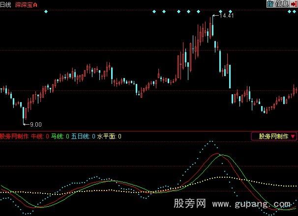 同花顺智能辅助线指标公式