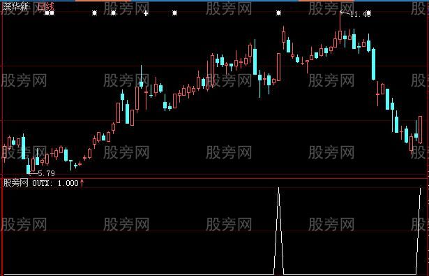 大智慧新炉架底战法选股指标公式