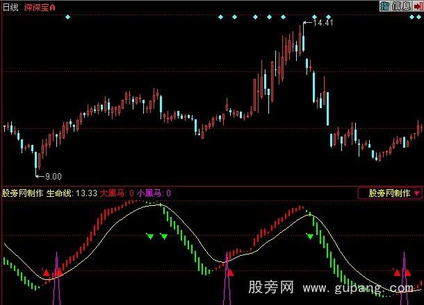 同花顺黑马摇篮指标公式