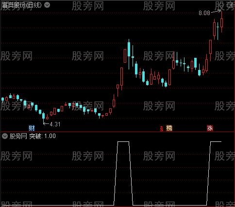 突破角度之突破选股指标公式