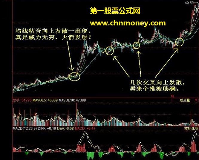 均线粘合向上发散的选股技巧