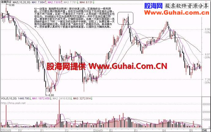 71种经典K线形态（三）