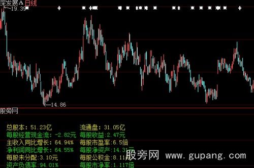 大智慧基本面指标公式