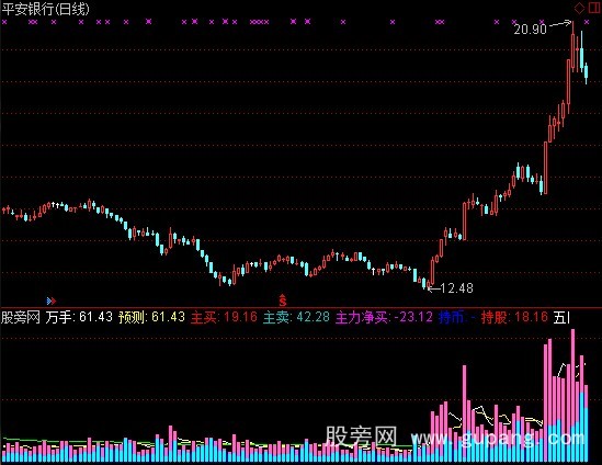 通达信成交量智能诊断指标公式