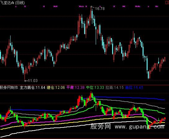 通达信股价定位主图指标公式