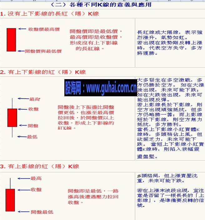 K线入门图解教程--基本K线形态图解 