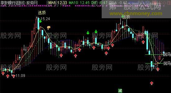 通达信MACD结合RSI和KDJ主图指标公式