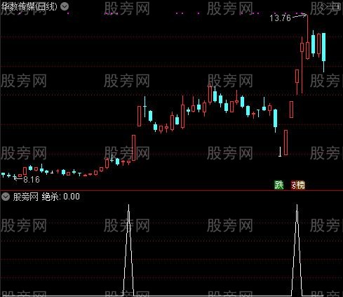 真正无敌之绝杀选股指标公式