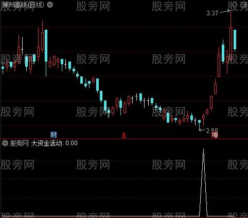 68000元智慧王私募版之十三智能买卖之大资金活动选股指标公式