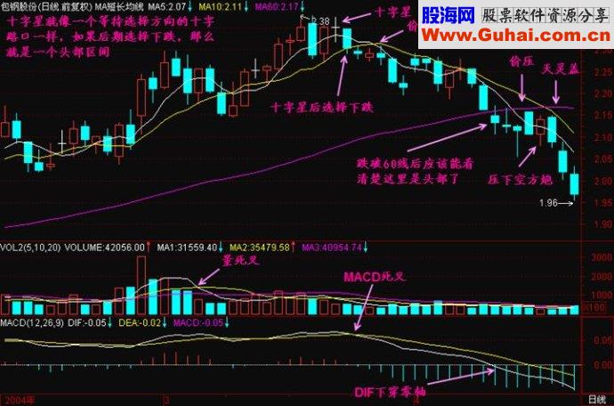 K线形态之十字星精讲