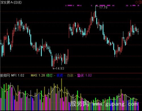 通达信MFI视窗指标公式
