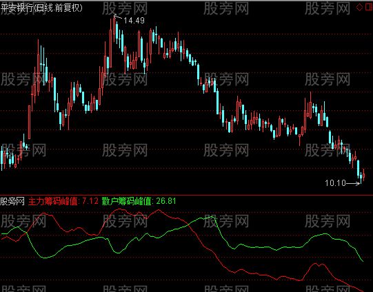 通达信雷森筹码峰值指标公式