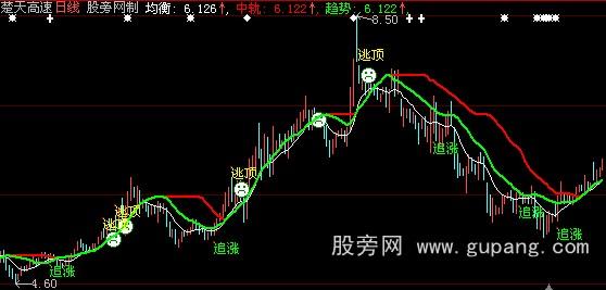 大智慧追涨主图指标公式